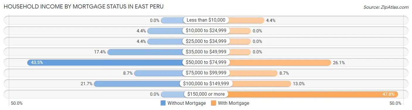 Household Income by Mortgage Status in East Peru