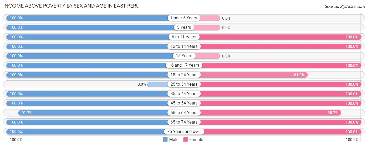 Income Above Poverty by Sex and Age in East Peru