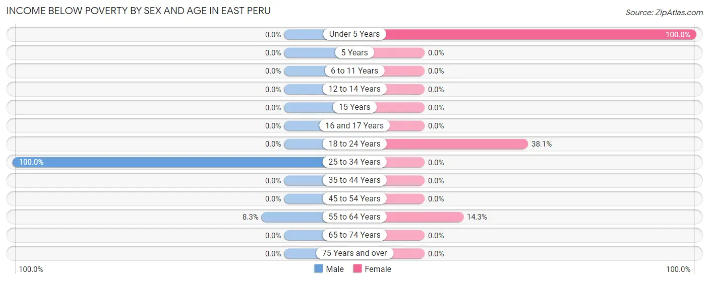 Income Below Poverty by Sex and Age in East Peru