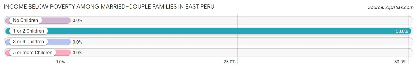 Income Below Poverty Among Married-Couple Families in East Peru