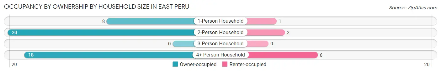 Occupancy by Ownership by Household Size in East Peru