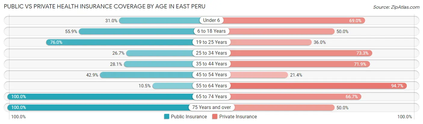 Public vs Private Health Insurance Coverage by Age in East Peru