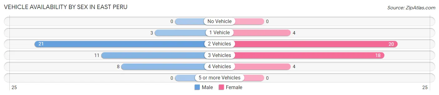 Vehicle Availability by Sex in East Peru