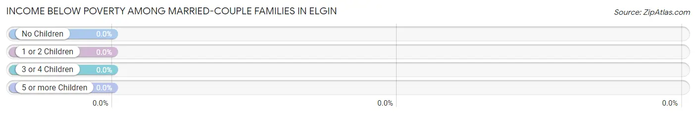 Income Below Poverty Among Married-Couple Families in Elgin