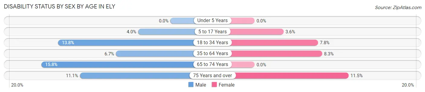 Disability Status by Sex by Age in Ely