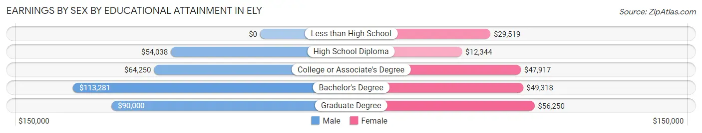 Earnings by Sex by Educational Attainment in Ely