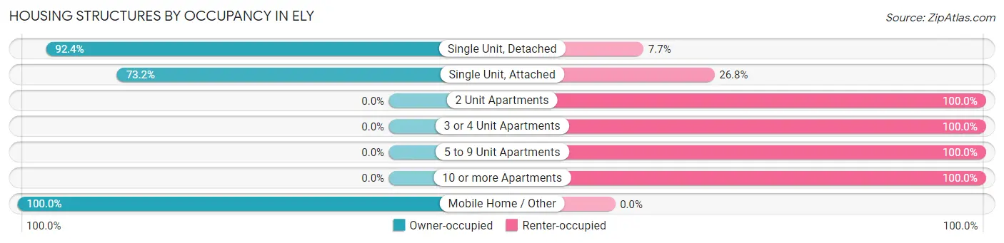 Housing Structures by Occupancy in Ely