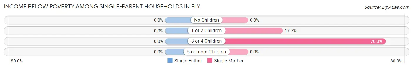Income Below Poverty Among Single-Parent Households in Ely