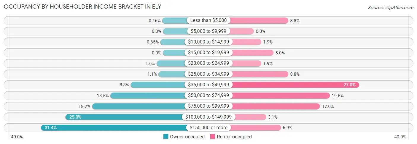 Occupancy by Householder Income Bracket in Ely