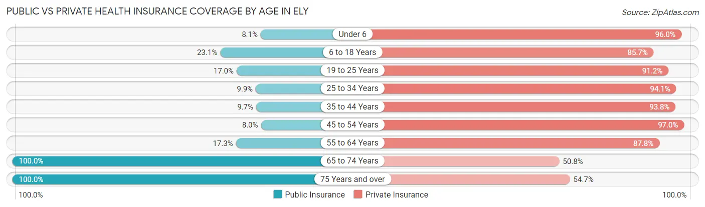 Public vs Private Health Insurance Coverage by Age in Ely