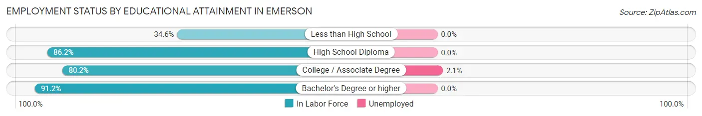 Employment Status by Educational Attainment in Emerson