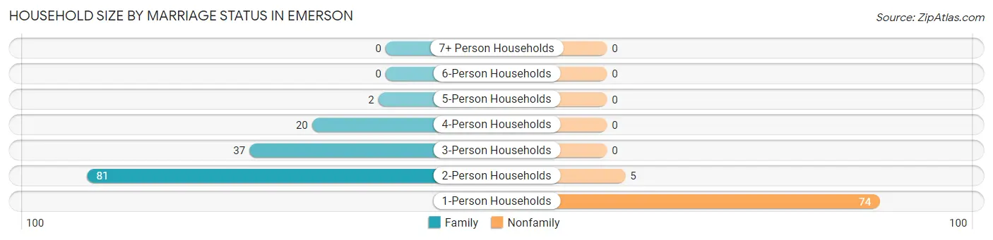 Household Size by Marriage Status in Emerson