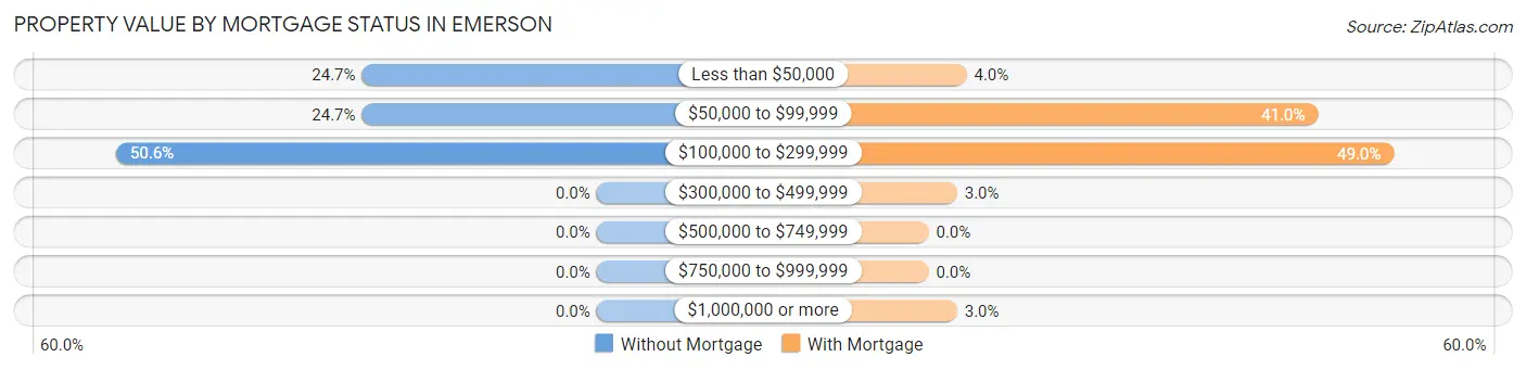 Property Value by Mortgage Status in Emerson