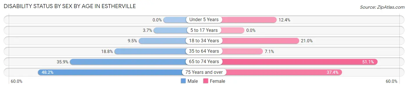 Disability Status by Sex by Age in Estherville