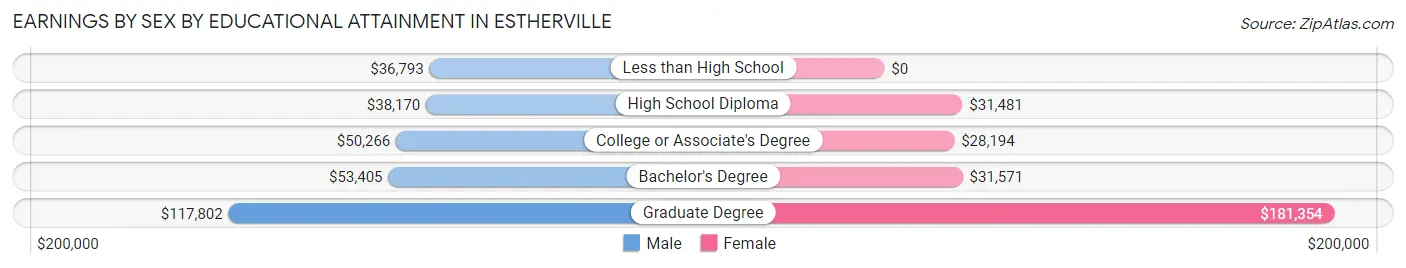 Earnings by Sex by Educational Attainment in Estherville