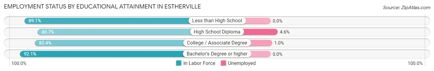 Employment Status by Educational Attainment in Estherville