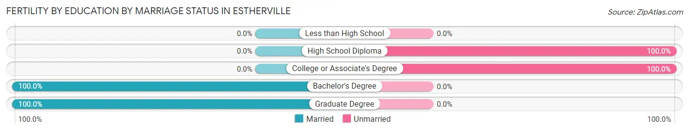 Female Fertility by Education by Marriage Status in Estherville