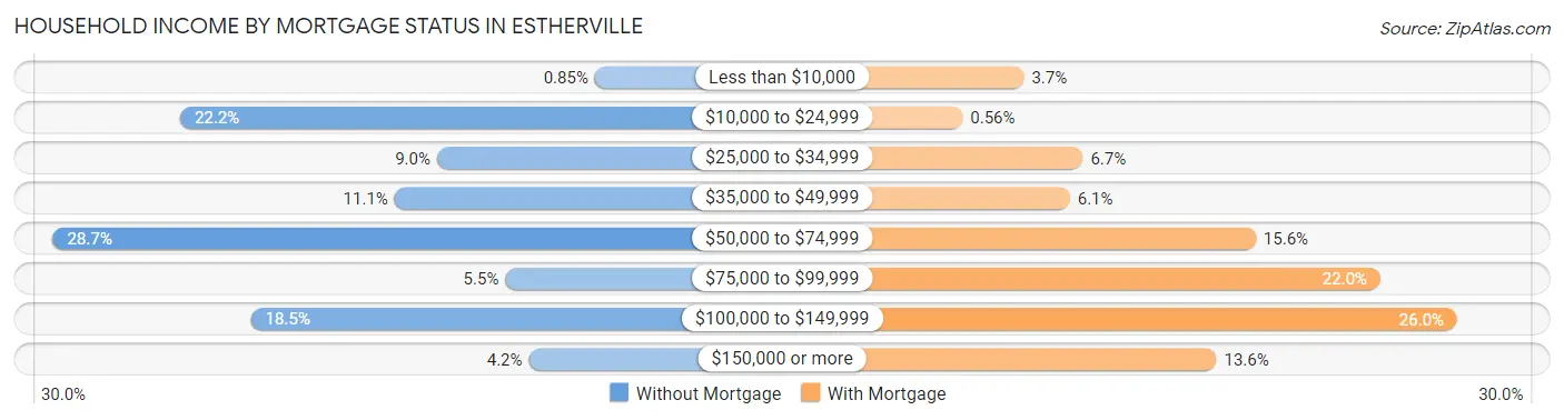 Household Income by Mortgage Status in Estherville