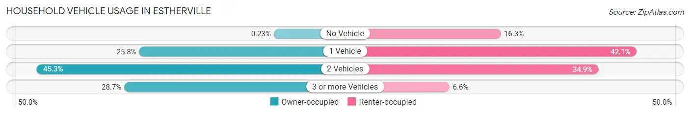 Household Vehicle Usage in Estherville