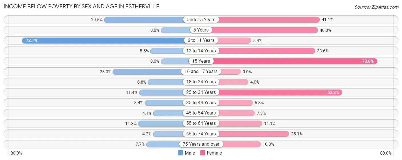 Income Below Poverty by Sex and Age in Estherville