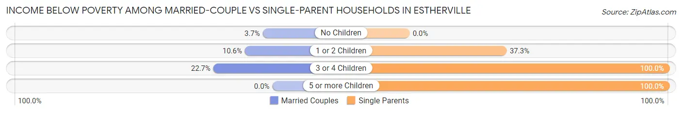 Income Below Poverty Among Married-Couple vs Single-Parent Households in Estherville