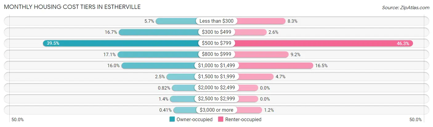 Monthly Housing Cost Tiers in Estherville