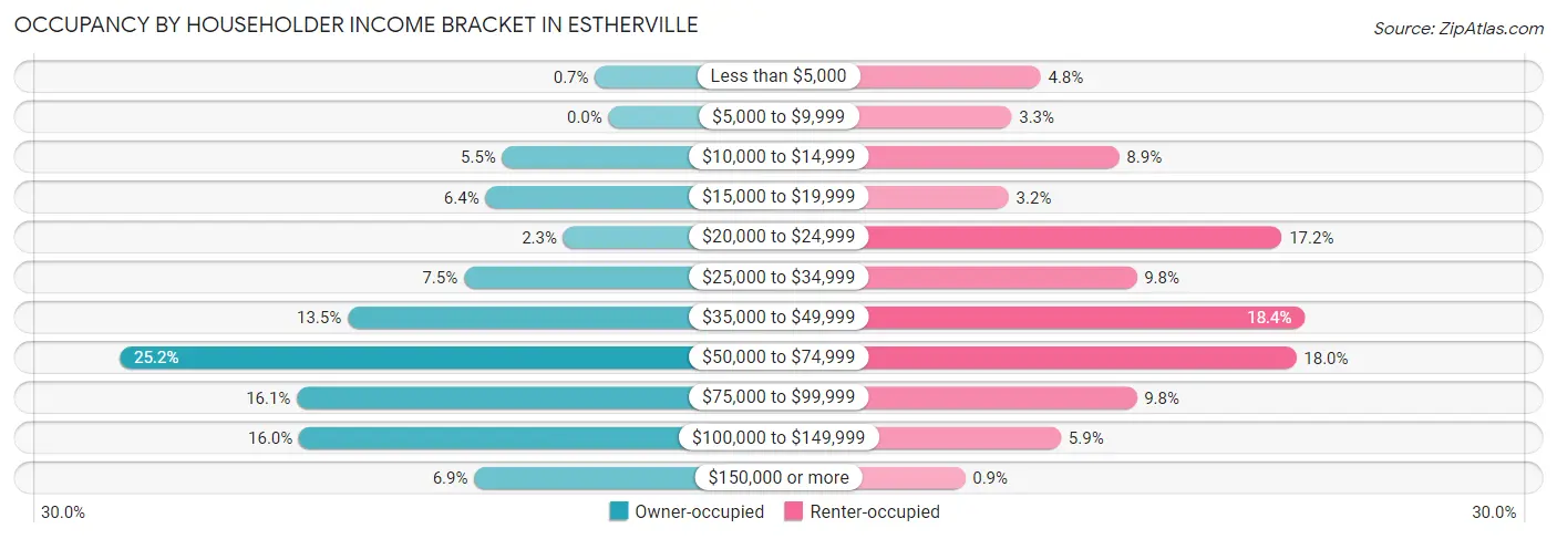 Occupancy by Householder Income Bracket in Estherville