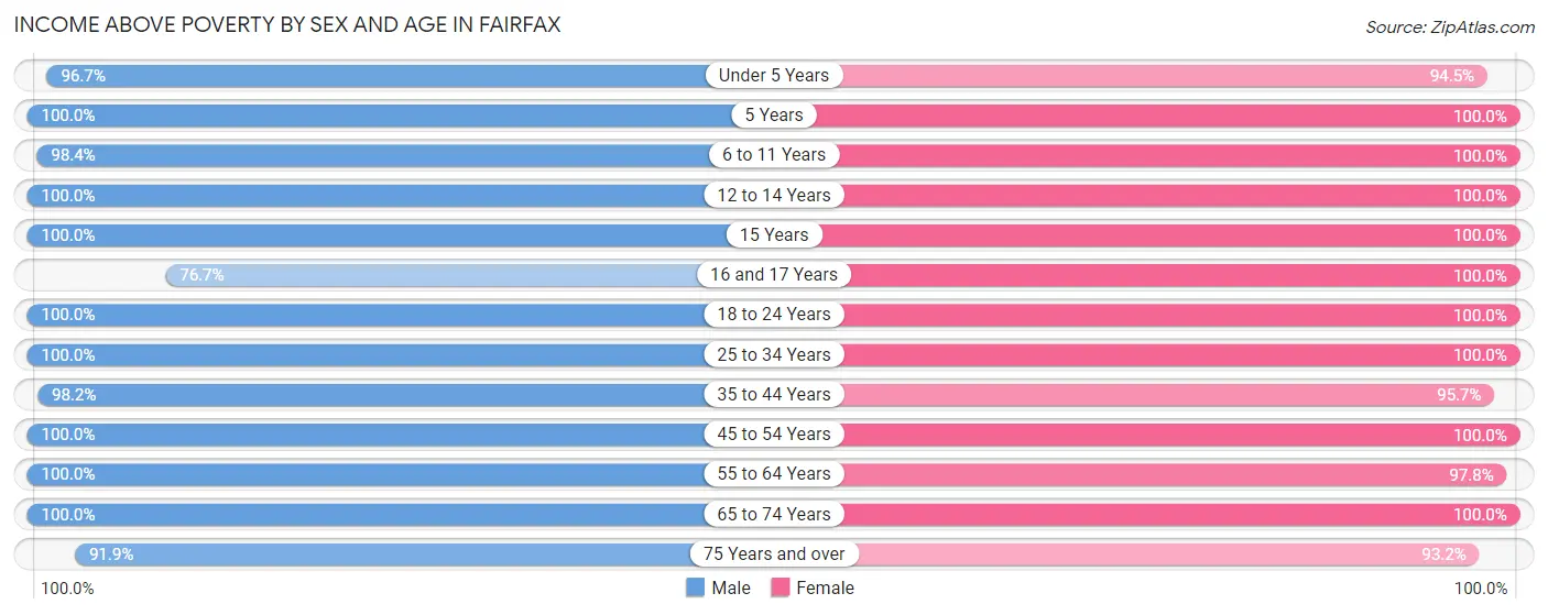 Income Above Poverty by Sex and Age in Fairfax