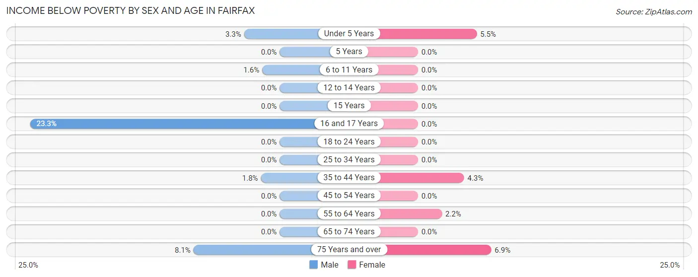 Income Below Poverty by Sex and Age in Fairfax