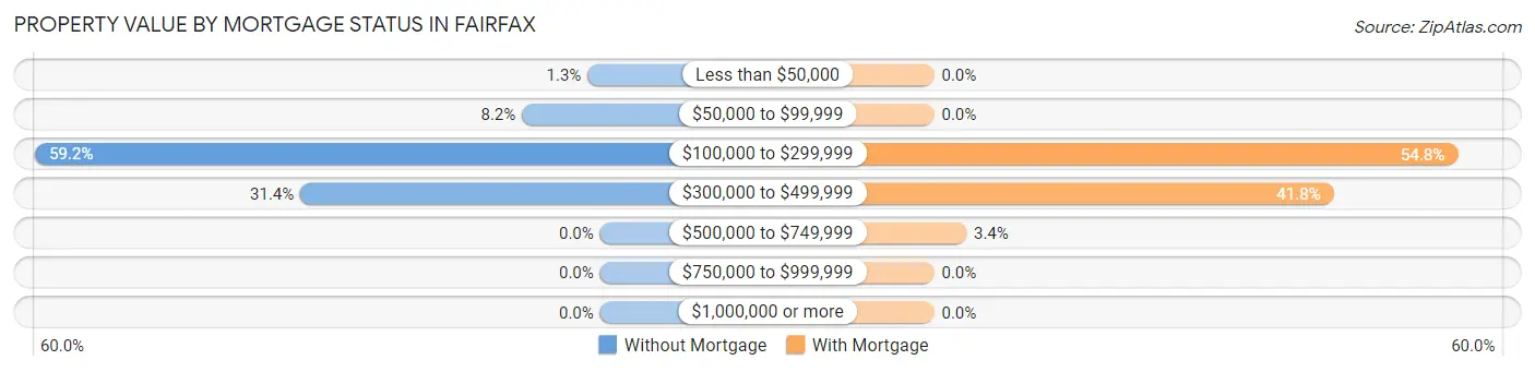 Property Value by Mortgage Status in Fairfax