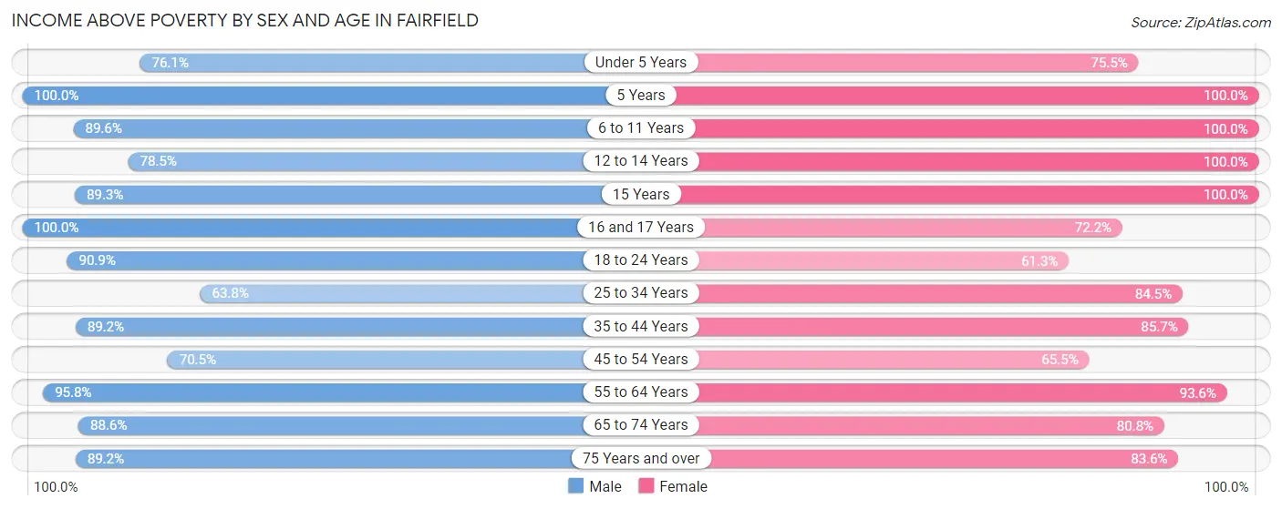 Income Above Poverty by Sex and Age in Fairfield
