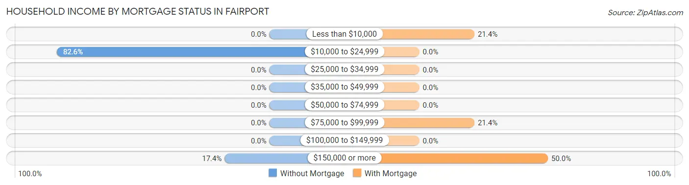 Household Income by Mortgage Status in Fairport