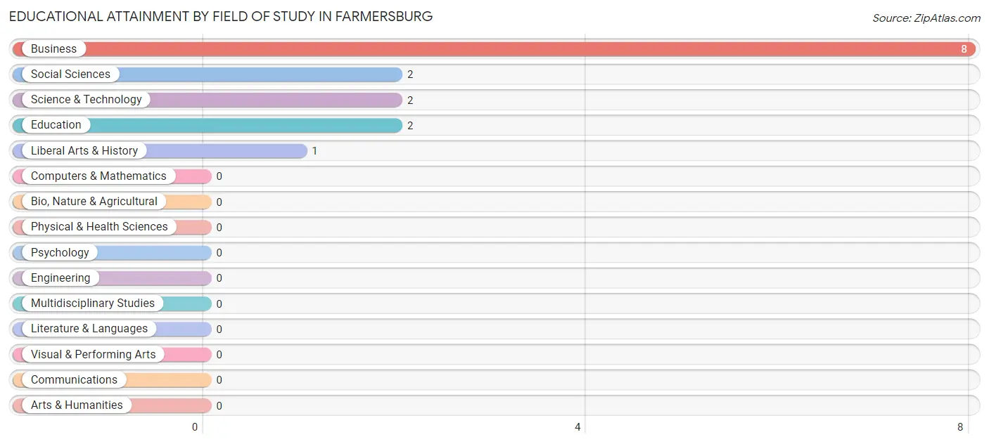 Educational Attainment by Field of Study in Farmersburg