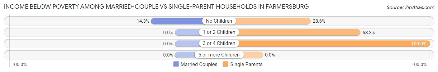 Income Below Poverty Among Married-Couple vs Single-Parent Households in Farmersburg