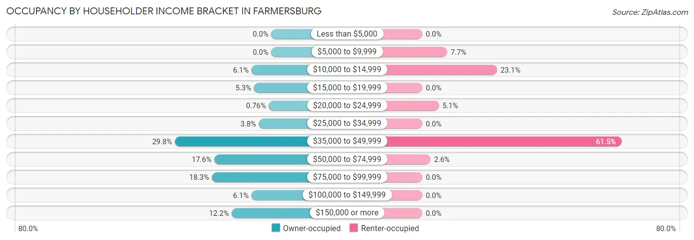 Occupancy by Householder Income Bracket in Farmersburg