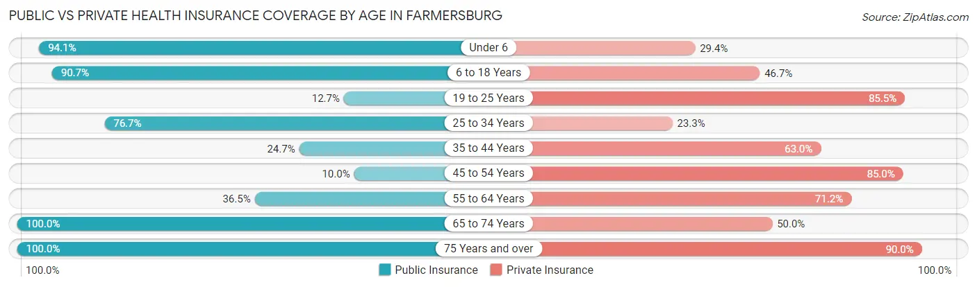 Public vs Private Health Insurance Coverage by Age in Farmersburg