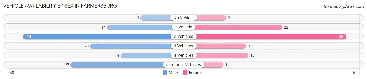 Vehicle Availability by Sex in Farmersburg