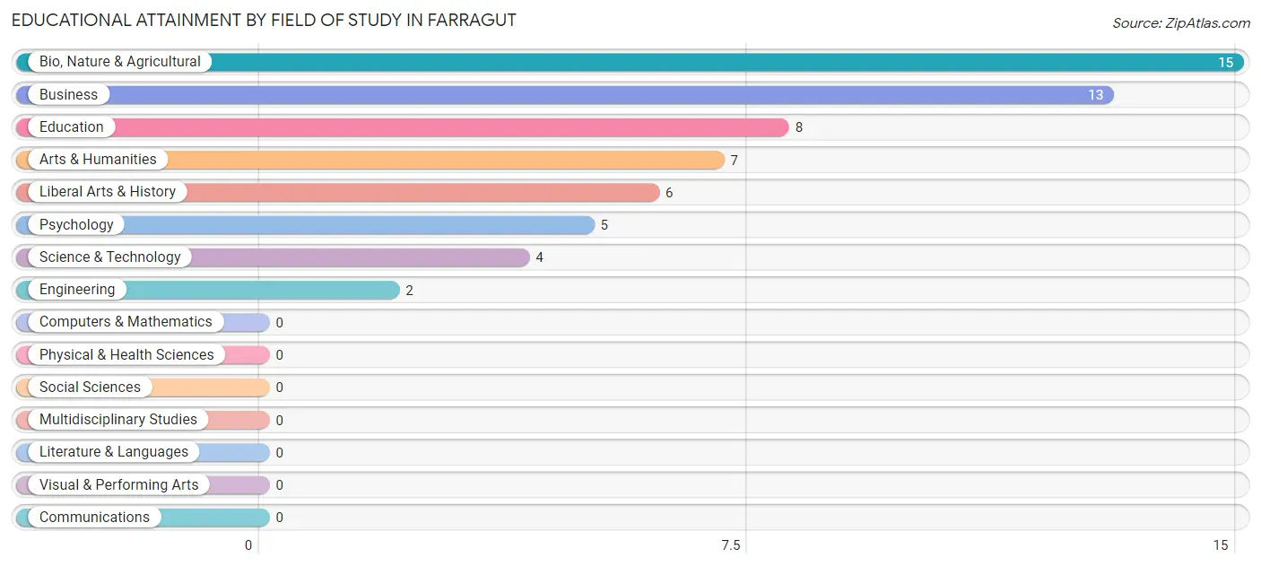 Educational Attainment by Field of Study in Farragut