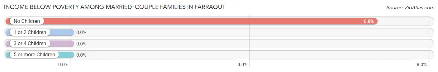 Income Below Poverty Among Married-Couple Families in Farragut