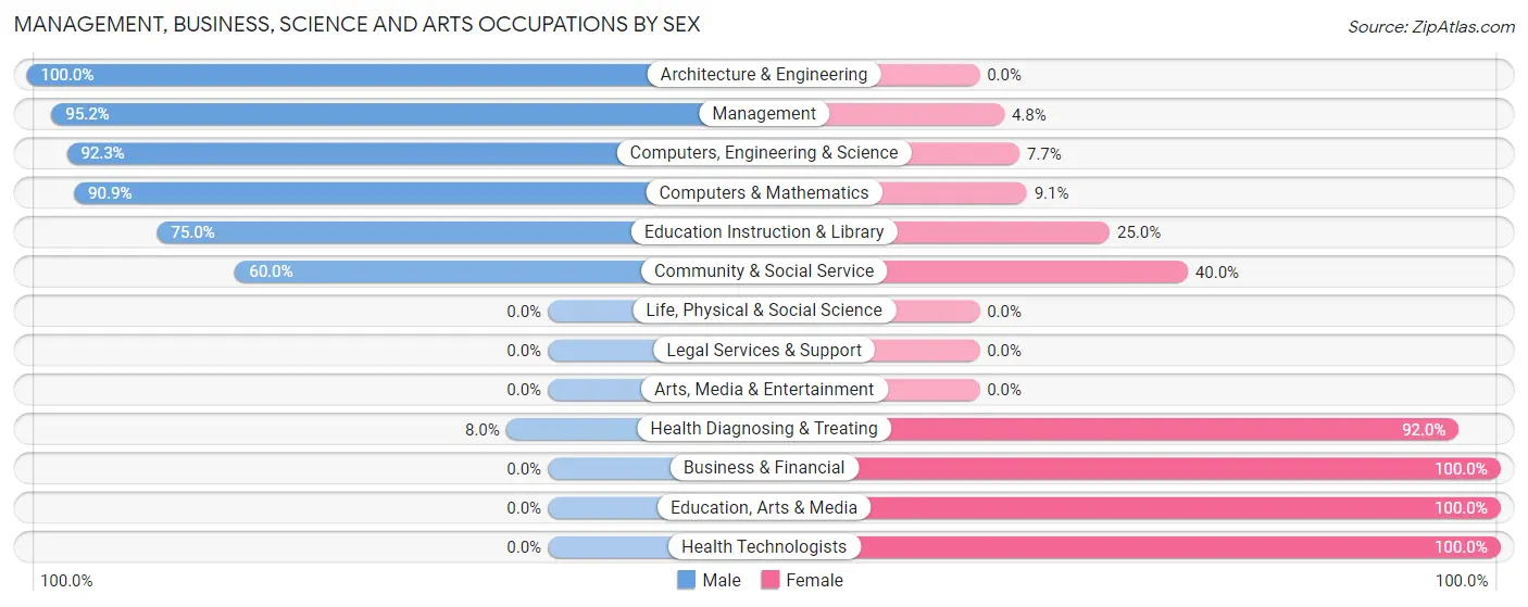 Management, Business, Science and Arts Occupations by Sex in Farragut