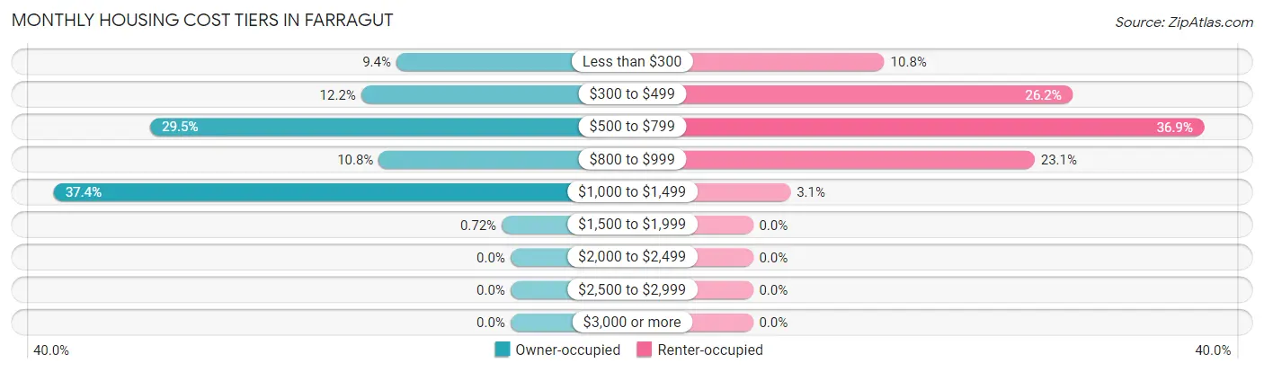 Monthly Housing Cost Tiers in Farragut