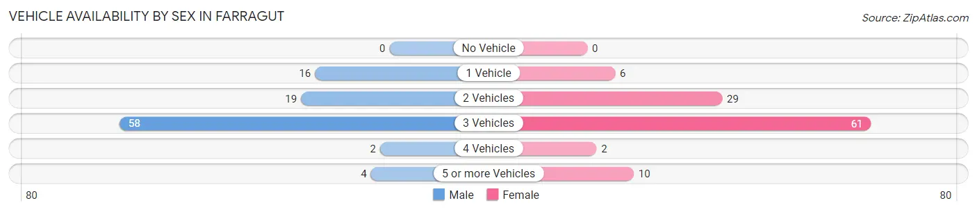 Vehicle Availability by Sex in Farragut