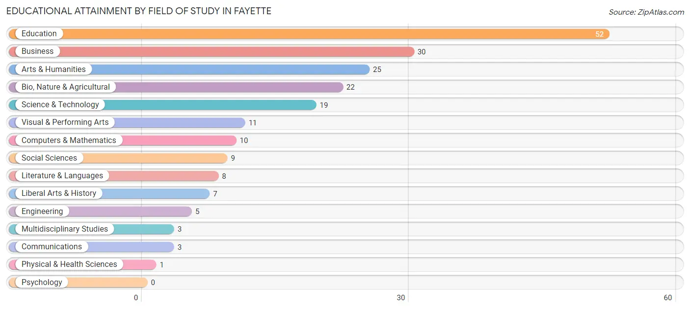 Educational Attainment by Field of Study in Fayette