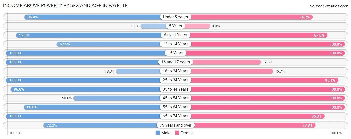 Income Above Poverty by Sex and Age in Fayette