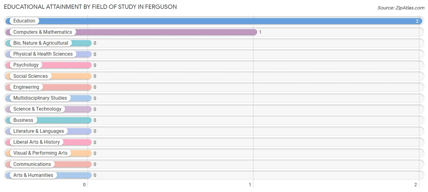 Educational Attainment by Field of Study in Ferguson