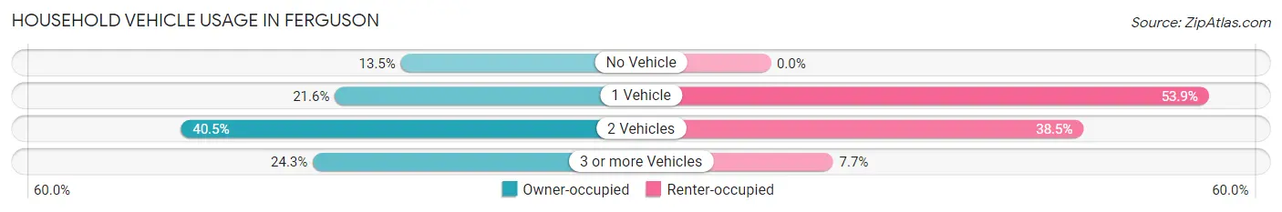 Household Vehicle Usage in Ferguson