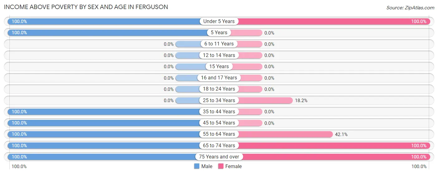 Income Above Poverty by Sex and Age in Ferguson