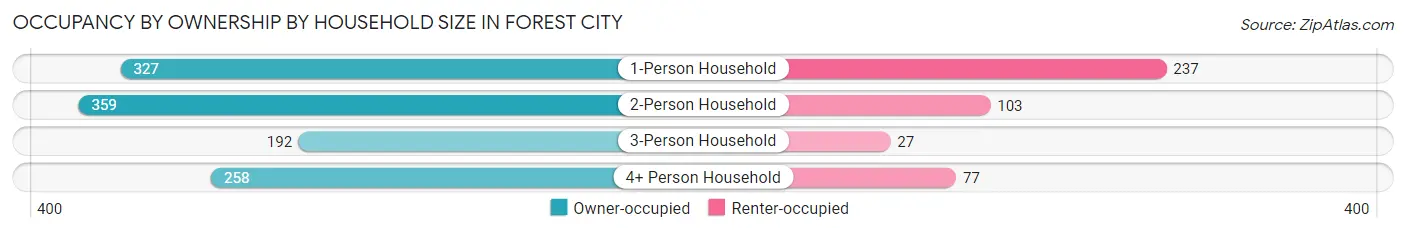 Occupancy by Ownership by Household Size in Forest City