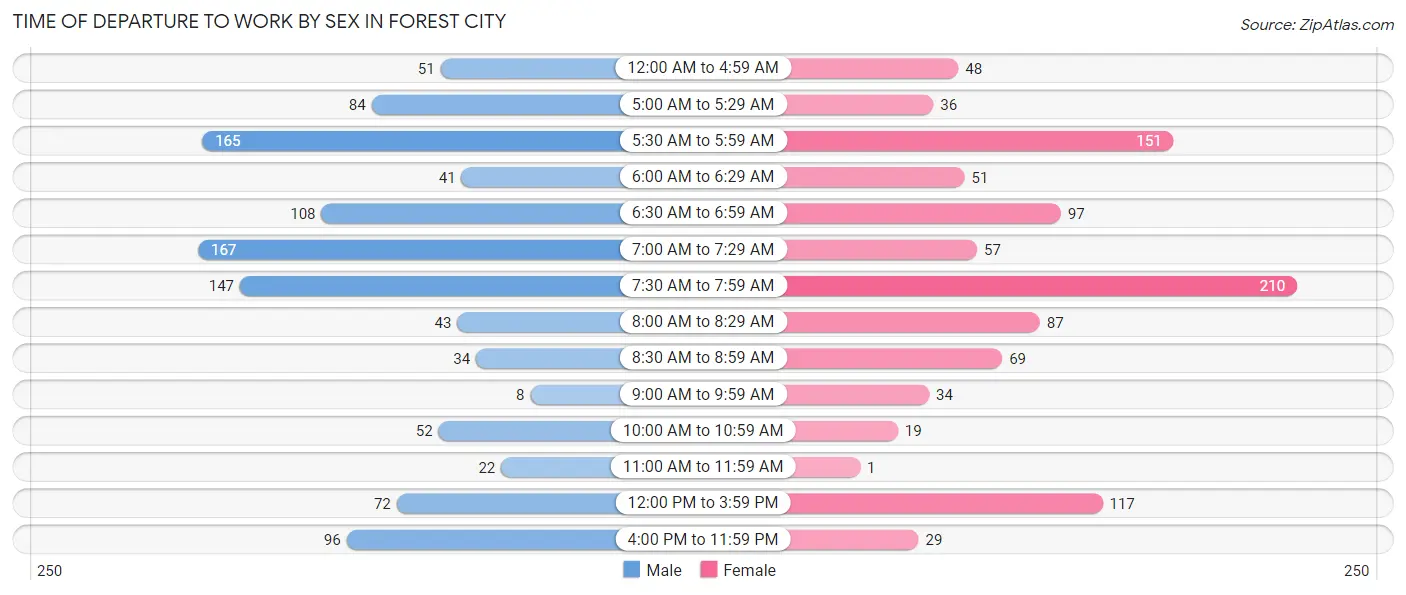 Time of Departure to Work by Sex in Forest City