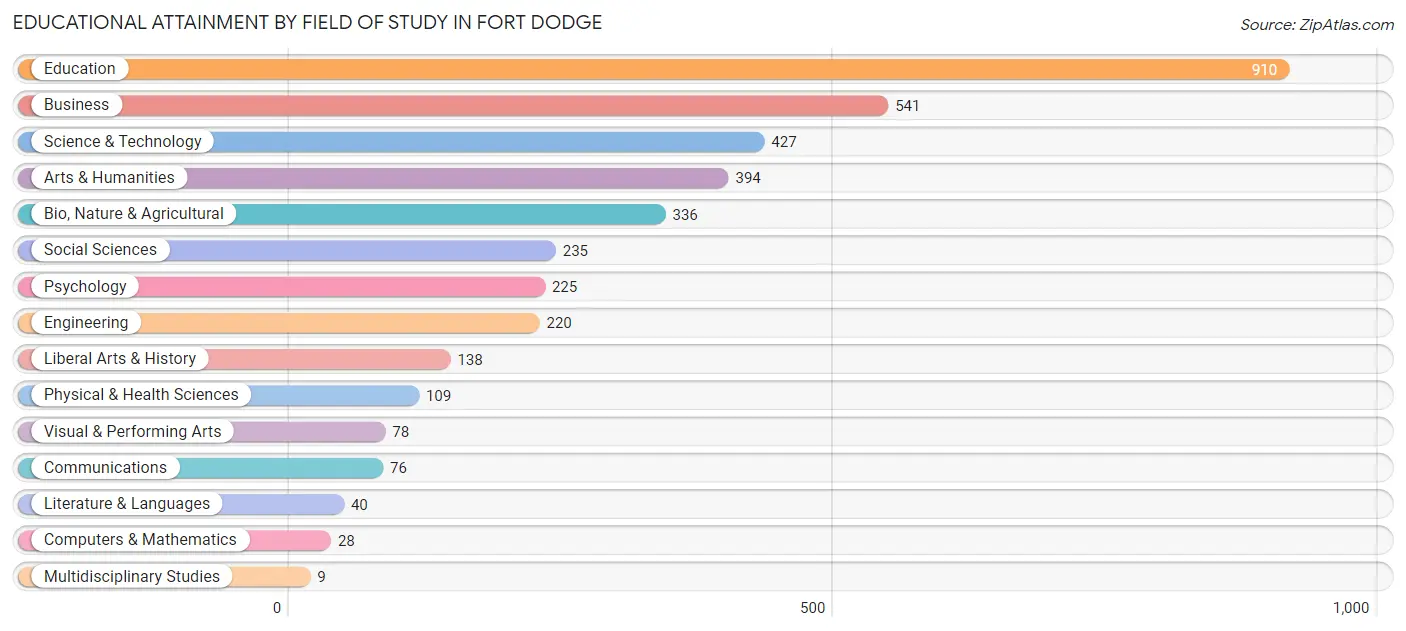 Educational Attainment by Field of Study in Fort Dodge